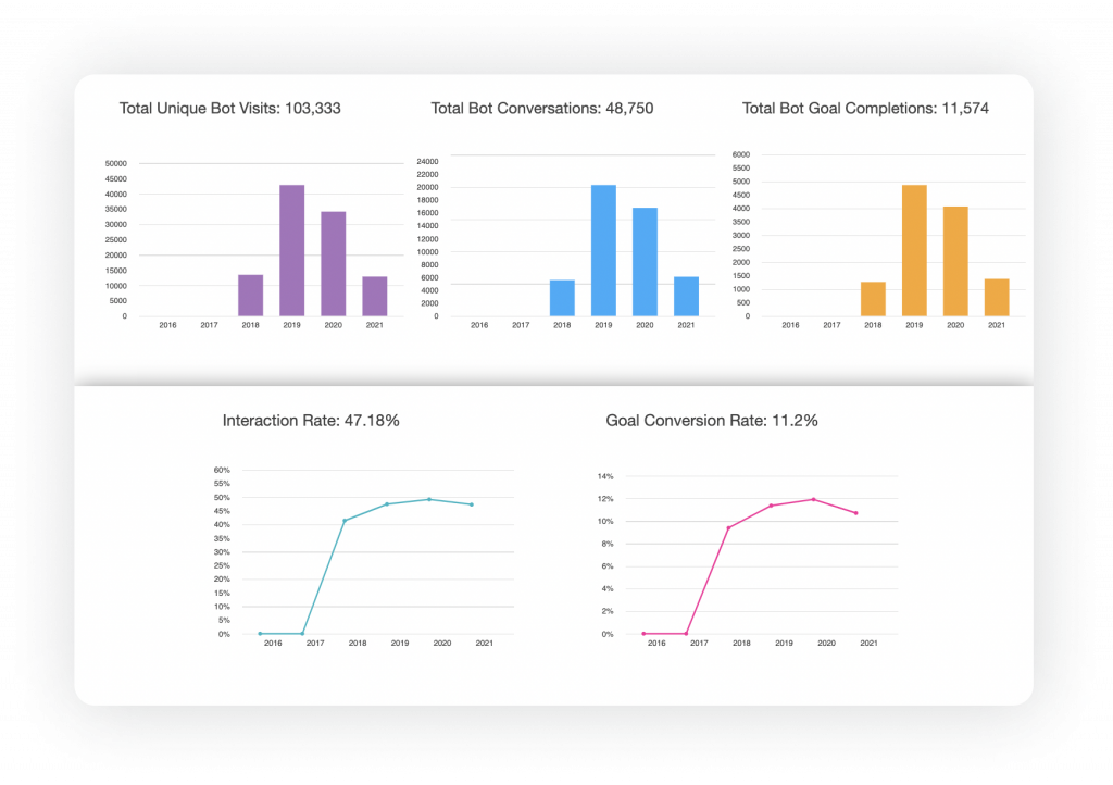 Chatbot Analytics Dashboard showing conversation metrics and performance insights