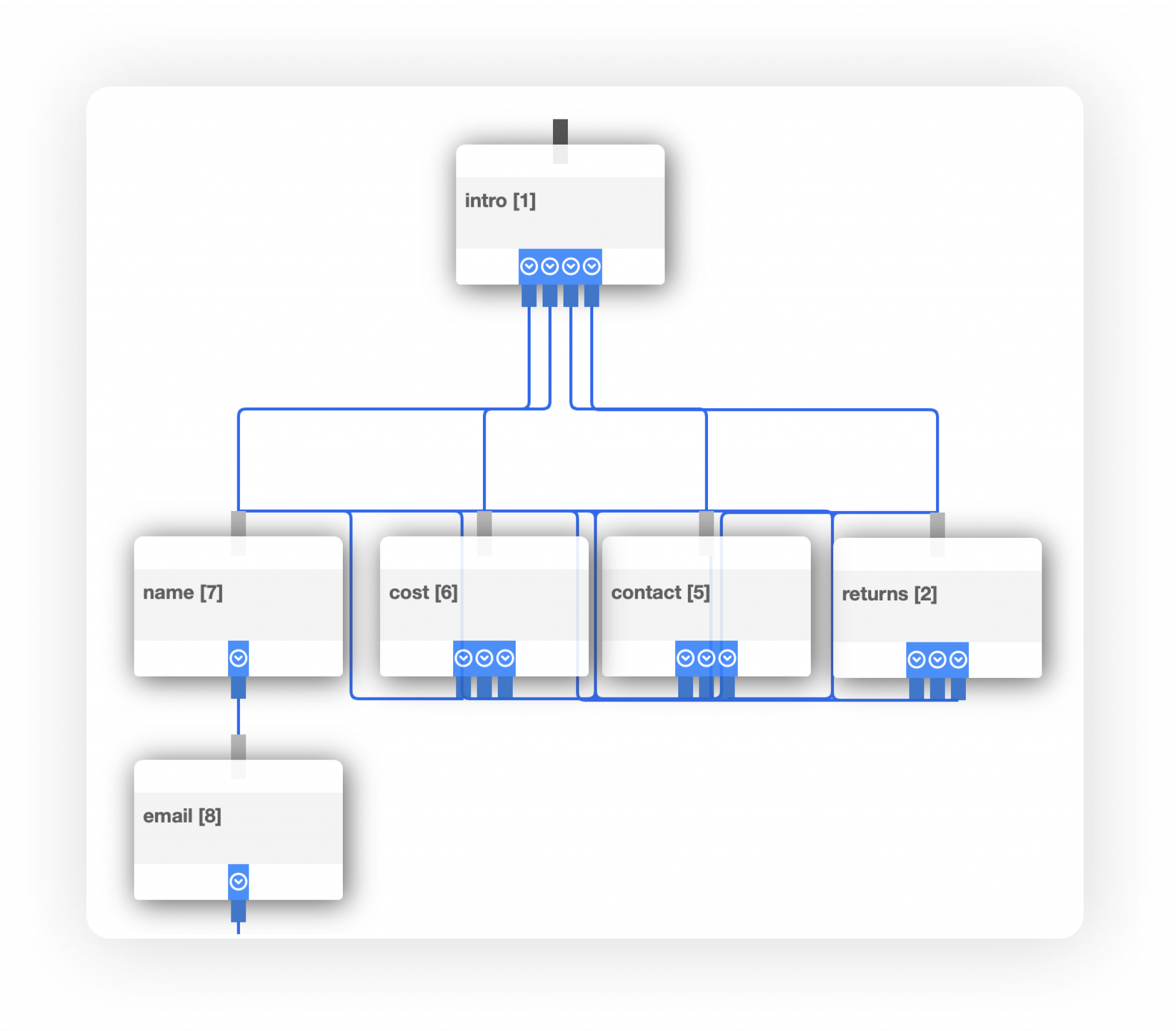 No-code chatbot builder reducing IT dependency with visual tools